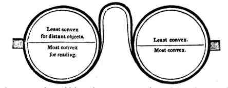 An illustration of Benjamin Franklin's design for bifocal glasses.